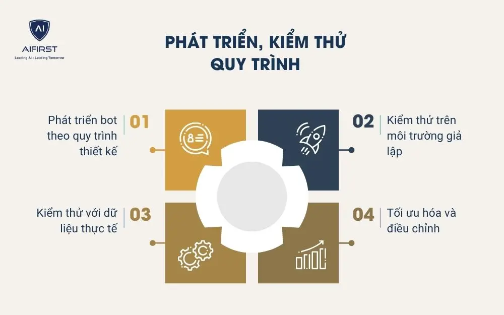 Phát triển, kiểm thử quy trình