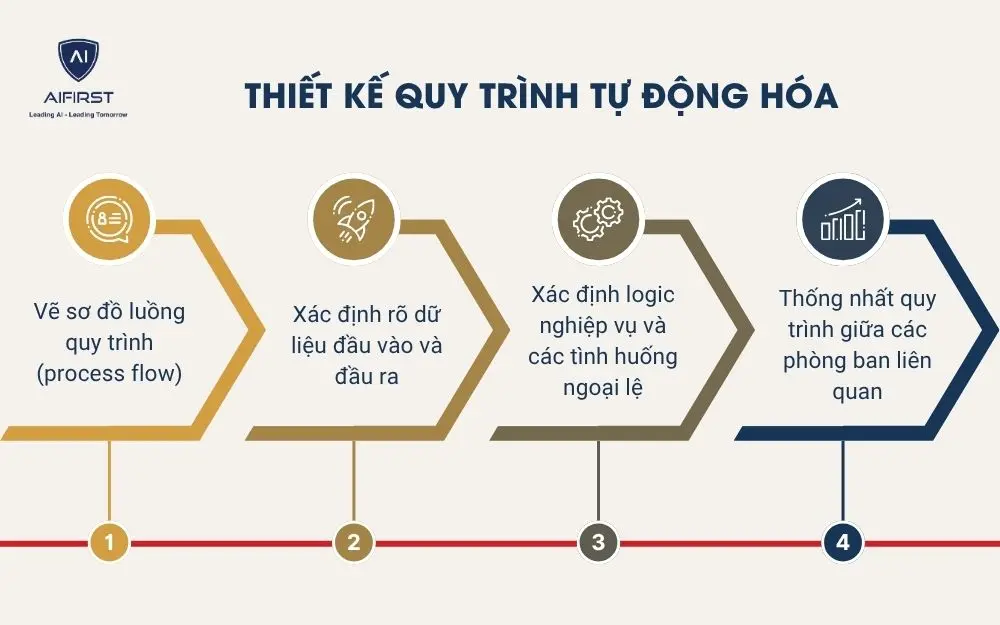 Thiết kế quy trình tự động hóa