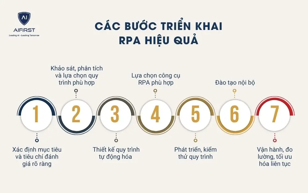 Các bước triển khai RPA hiệu quả