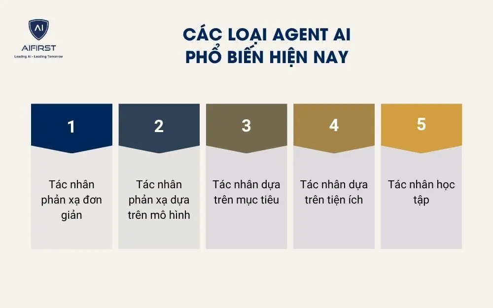 Các loại Agent AI phổ biến hiện nay