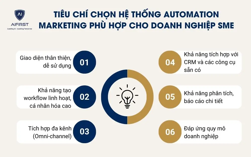 Tiêu chí chọn hệ thống automation marketing phù hợp cho doanh nghiệp SME