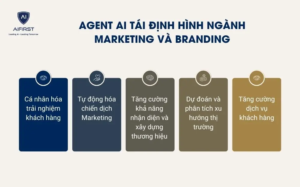 Cách Agent AI tái định hình ngành Marketing và Branding