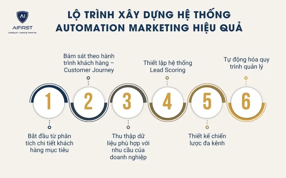 Lộ trình xây dựng hệ thống automation marketing hiệu quả