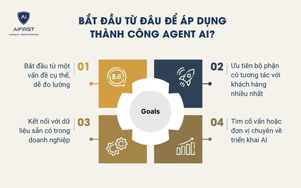 Bắt đầu từ đâu để áp dụng thành công Agent AI