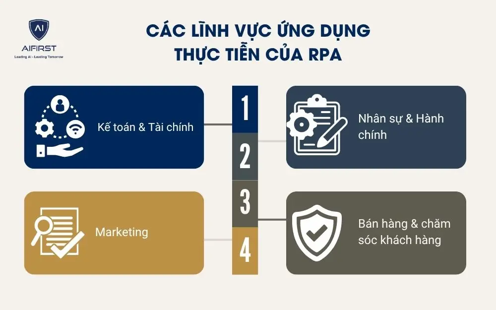 Các lĩnh vực ứng dụng thực tiễn của RPA