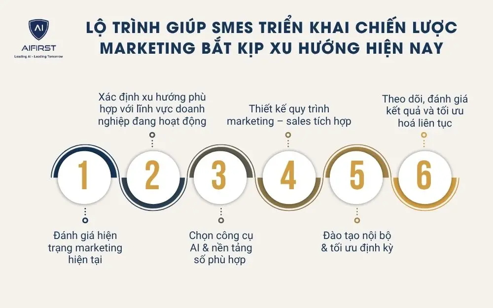 Lộ trình giúp SMEs triển khai chiến lược marketing bắt kịp xu hướng hiện nay