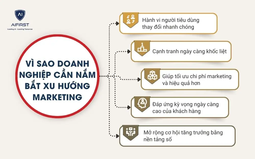 Vì sao doanh nghiệp cần nắm bắt xu hướng marketing