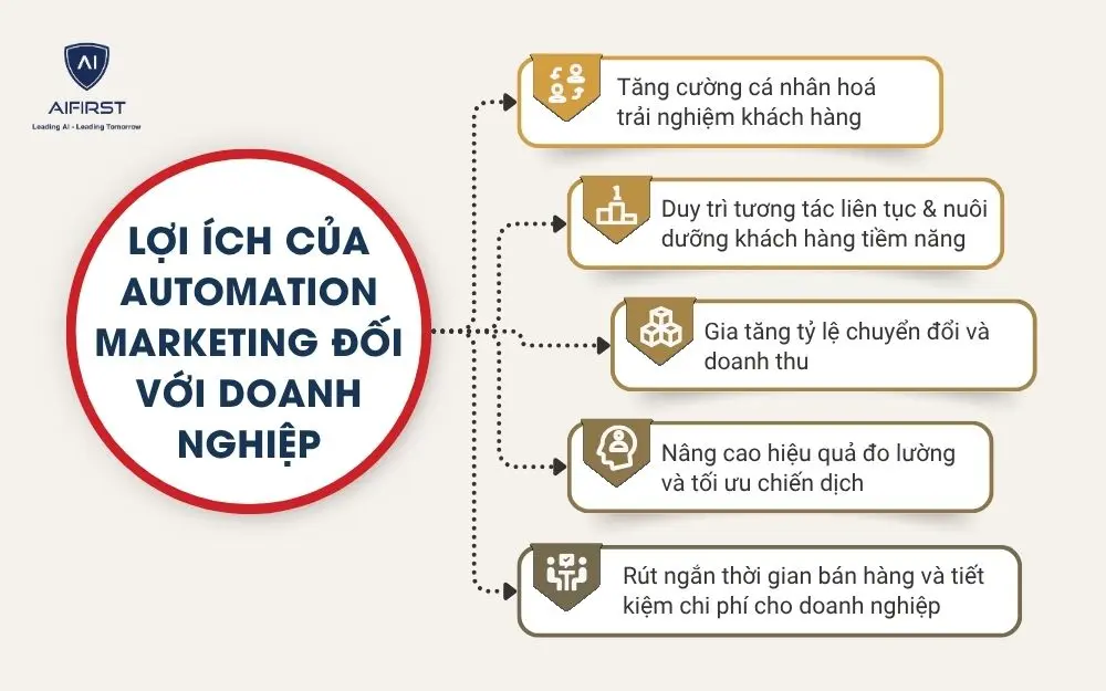 Lợi ích của Automation Marketing đối với doanh nghiệp