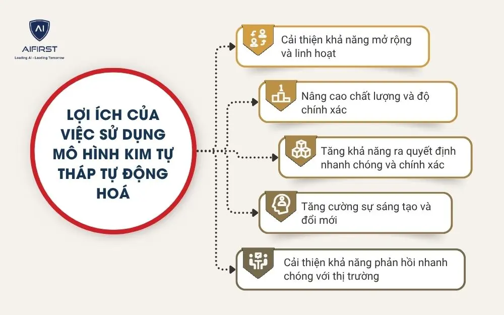 Lợi ích của việc sử dụng mô hình kim tự tháp tự động hoá
