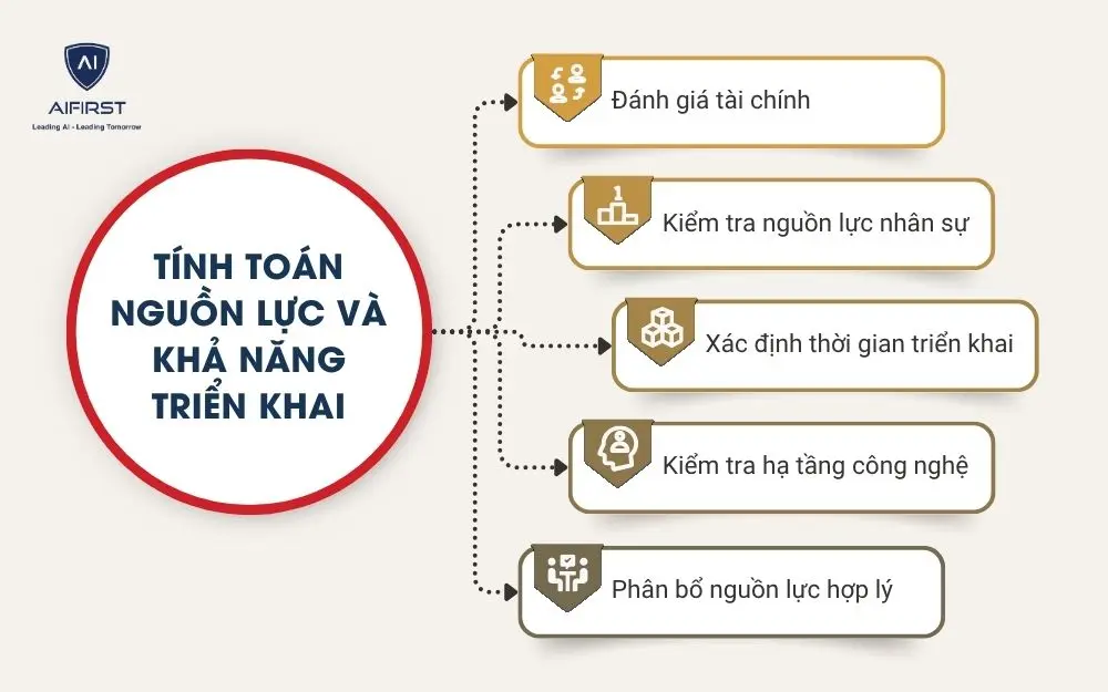 Tính toán nguồn lực và khả năng triển khai