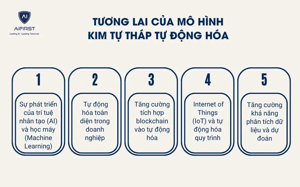 Tương lai của mô hình kim tự tháp tự động hóa