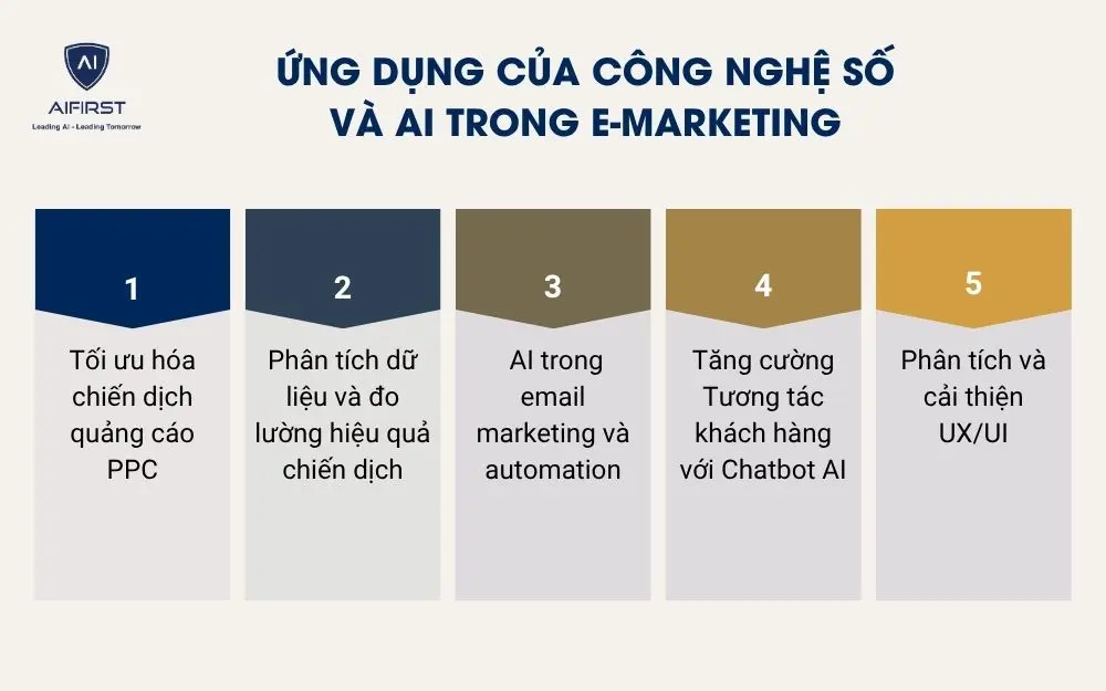 Ứng dụng của công nghệ số và AI trong E-marketing