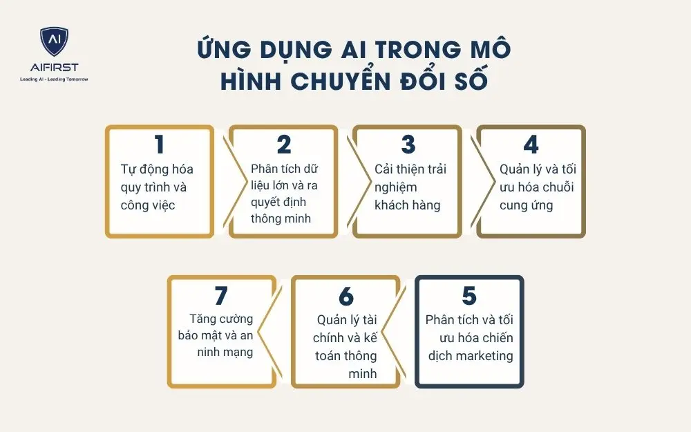 Ứng dụng AI trong mô hình chuyển đổi số