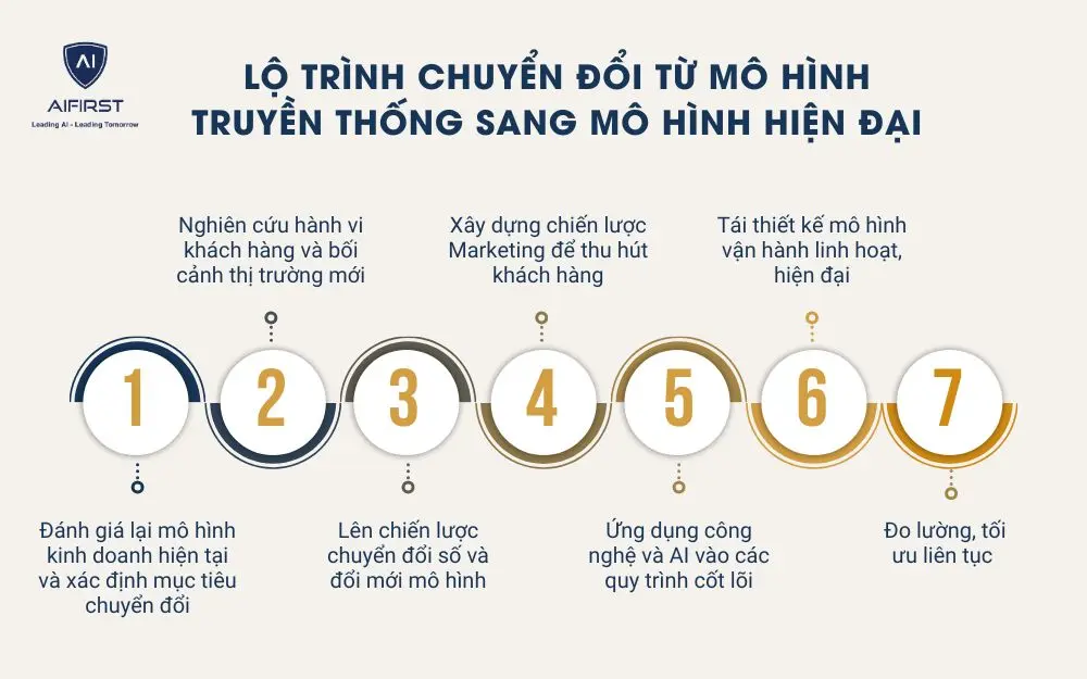 Lộ trình chuyển đổi từ mô hình truyền thống sang mô hình hiện đại