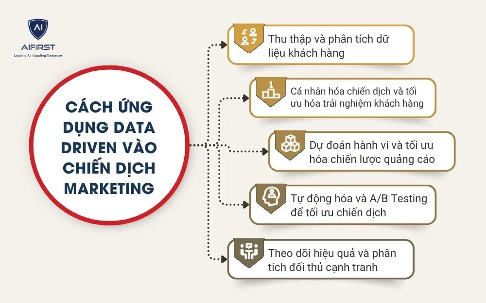 Cách ứng dụng Data Driven vào chiến dịch marketing