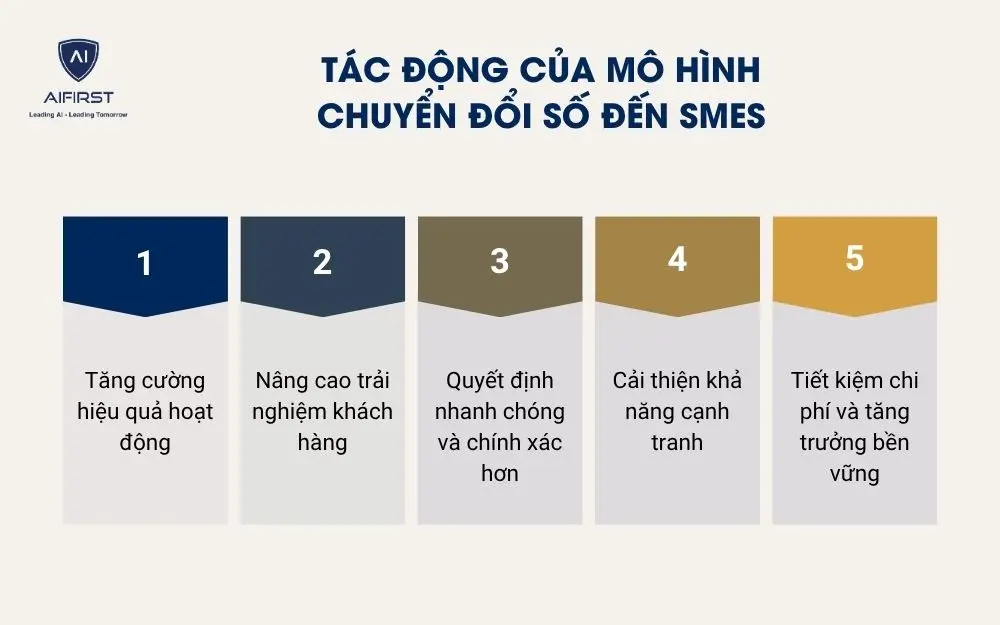 Tác động của mô hình CĐS đến SMEs