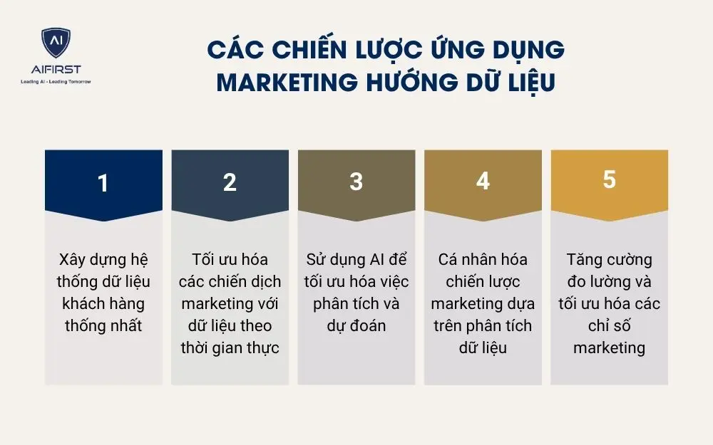 Các chiến lược ứng dụng marketing hướng dữ liệu