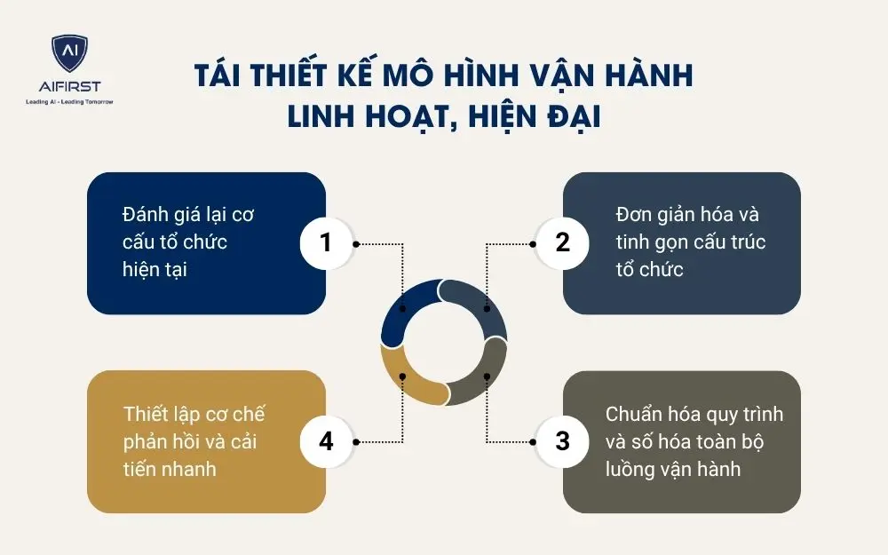 Tái thiết kế mô hình vận hành linh hoạt, hiện đại