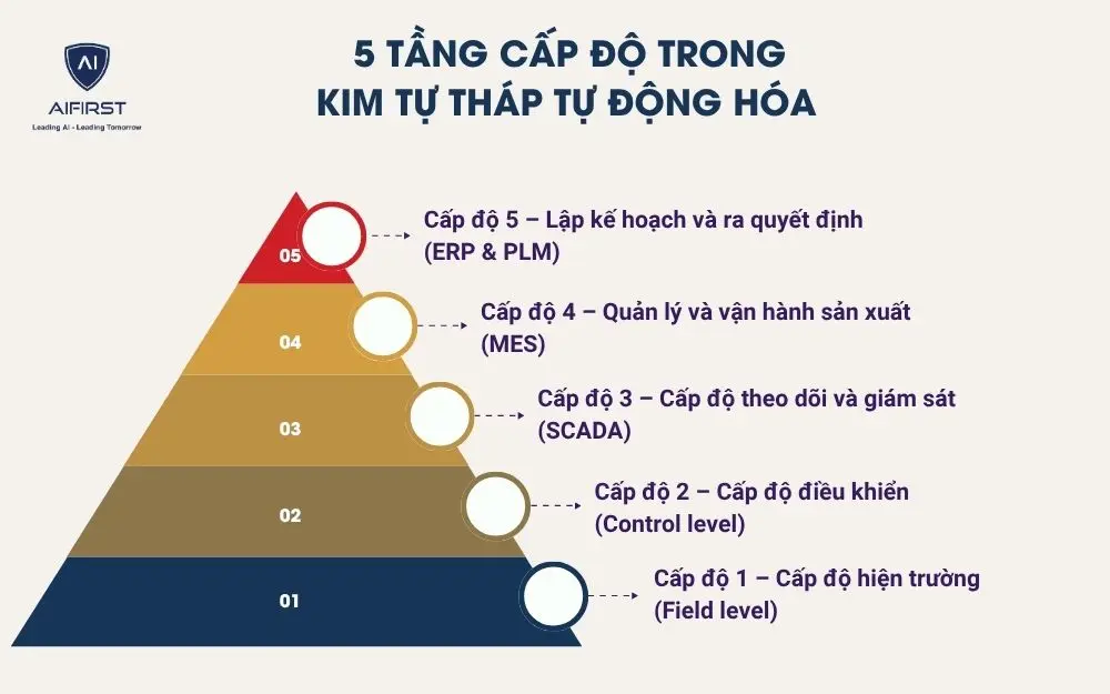 5 tầng cấp độ trong kim tự tháp tự động hóa
