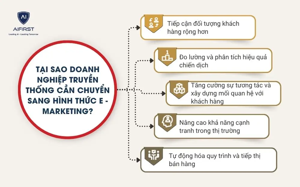 Tại sao doanh nghiệp truyền thống cần chuyển sang hình thức E - marketing?