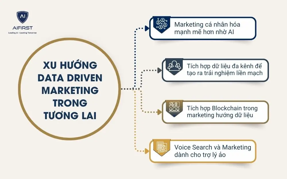 Xu hướng Data Driven Marketing trong tương lai