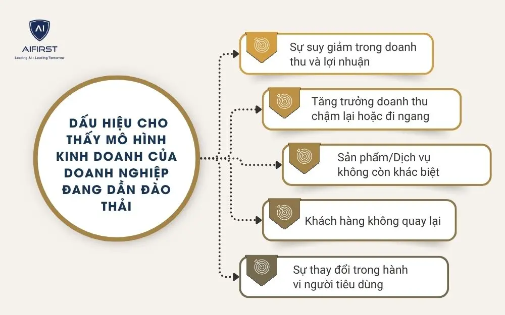 Dấu hiệu cho thấy mô hình kinh doanh của doanh nghiệp đang dần đào thải
