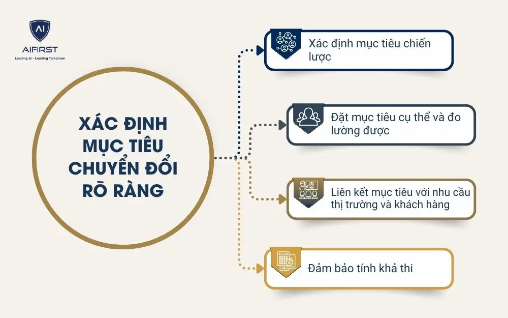 Xác định mục tiêu chuyển đổi rõ ràng
