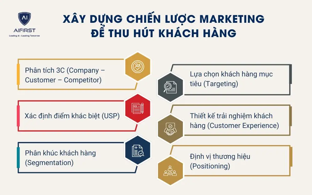 Xây dựng chiến lược Marketing để thu hút khách hàng