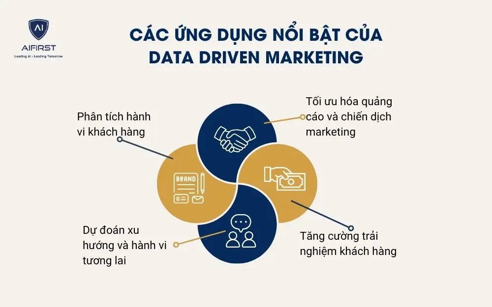 Các ứng dụng nổi bật của Data Driven Marketing