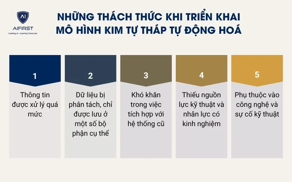 Những thách thức khi triển khai mô hình kim tự tháp tự động hoá