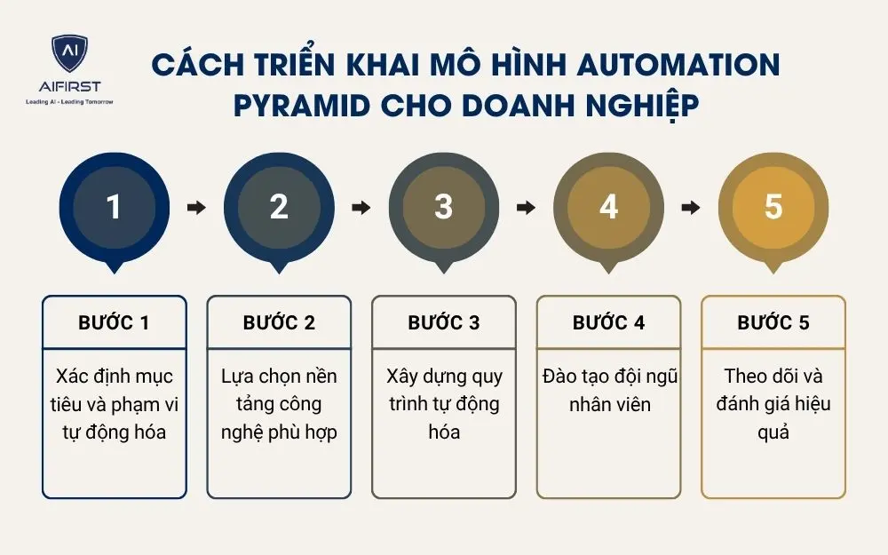 Cách triển khai mô hình automation pyramid cho doanh nghiệp