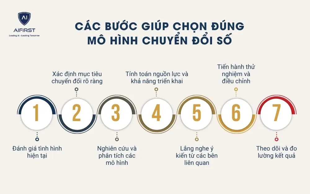 Các bước giúp doanh nghiệp chọn đúng mô hình