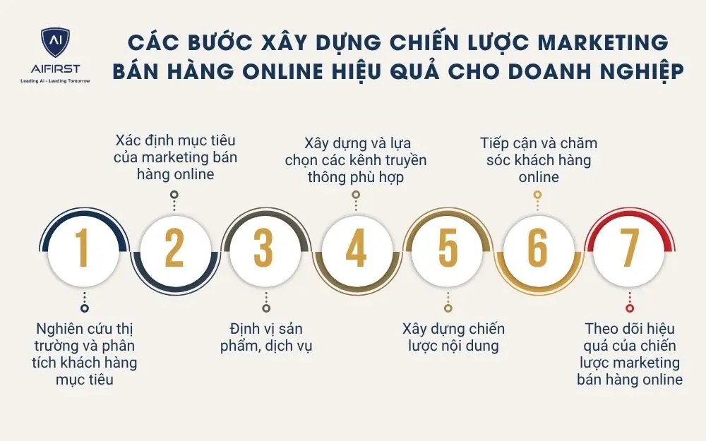 Các bước xây dựng chiến lược marketing bán hàng online hiệu quả cho doanh nghiệp