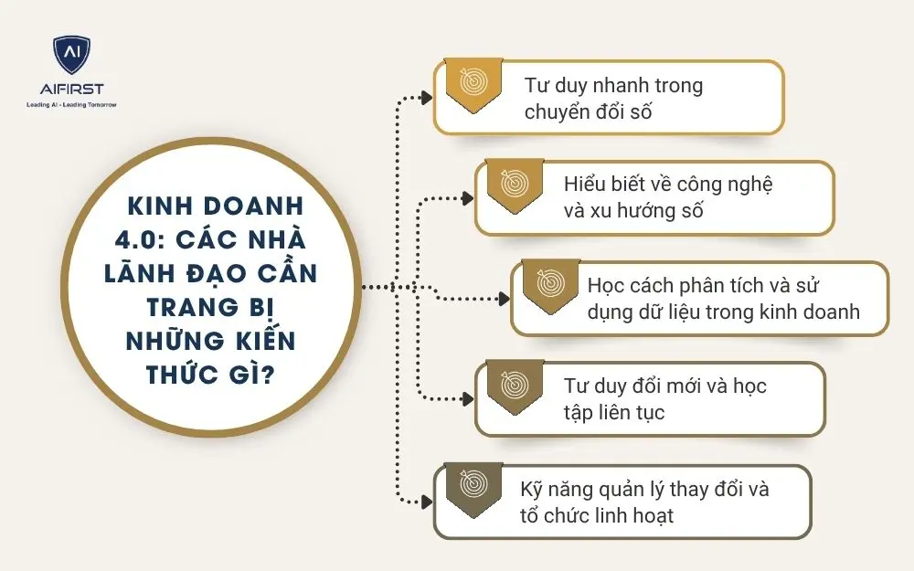 Kinh doanh 4.0: Các nhà lãnh đạo cần trang bị những kiến thức gì?