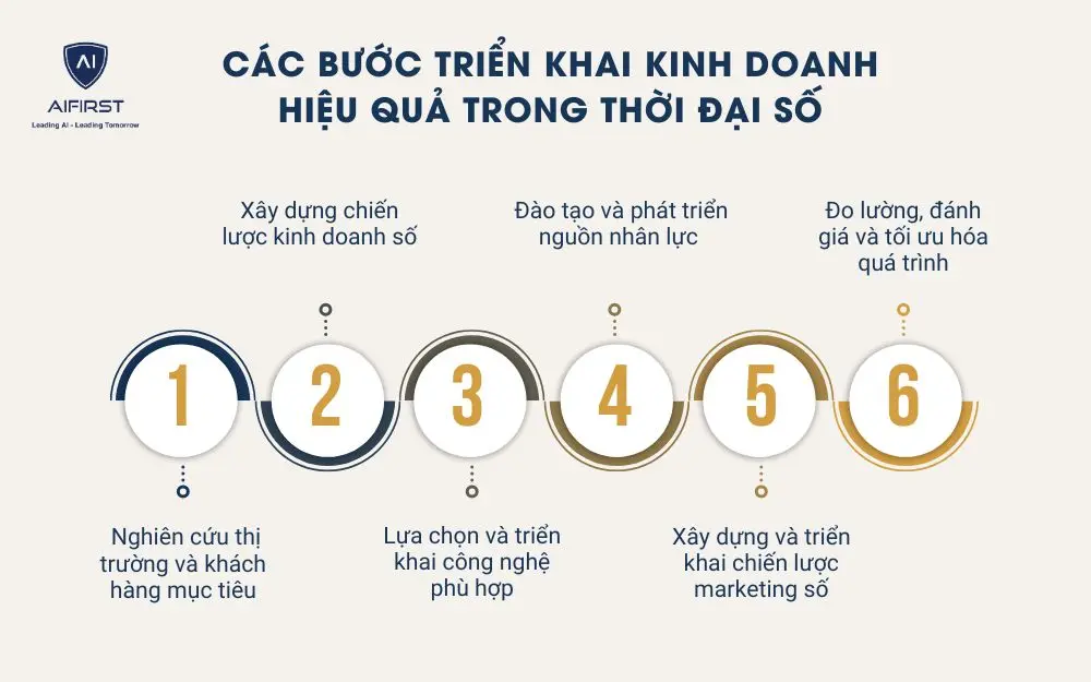 Các bước triển khai kinh doanh hiệu quả trong thời đại số