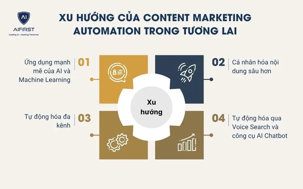 Xu hướng của content marketing automation trong tương lai