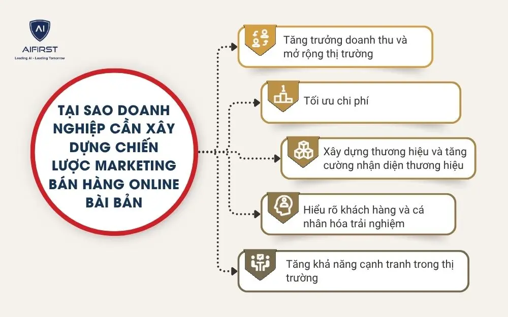 Tại sao doanh nghiệp cần xây dựng chiến lược marketing bán hàng online bài bản
