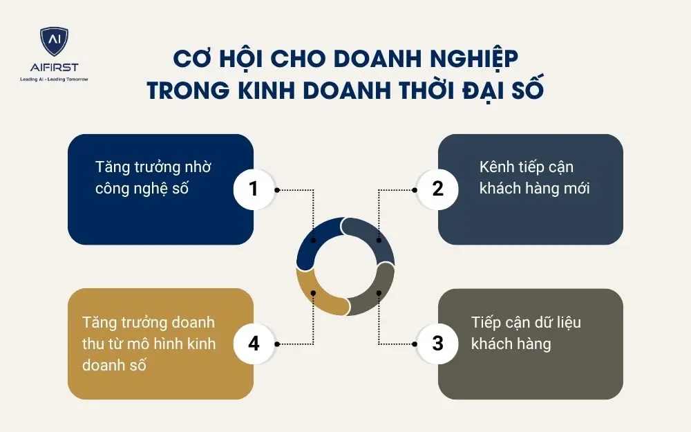 Cơ hội cho doanh nghiệp trong kinh doanh thời đại số
