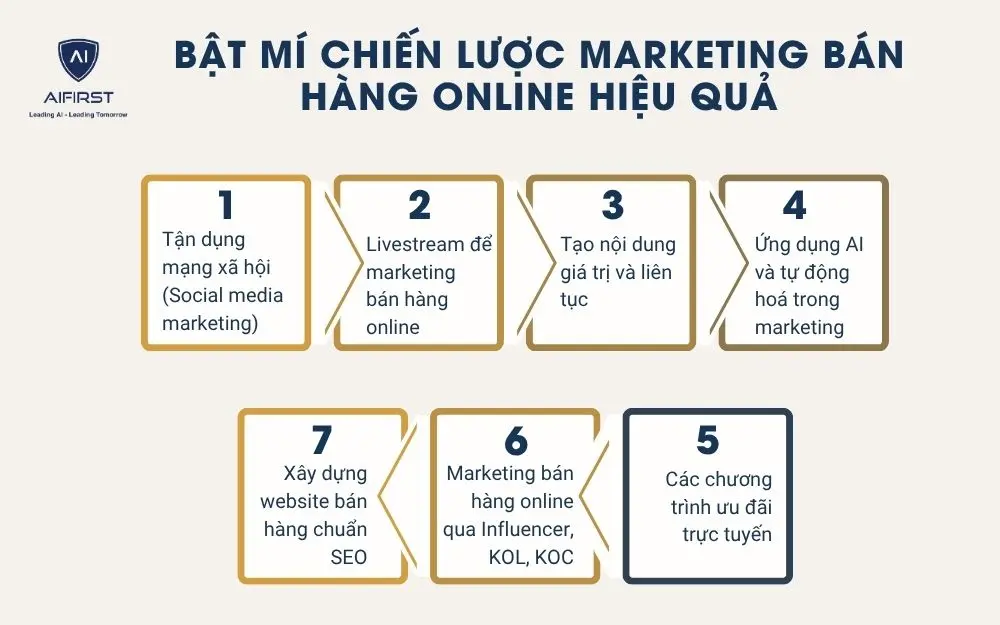 Bật mí chiến lược marketing bán hàng online hiệu quả
