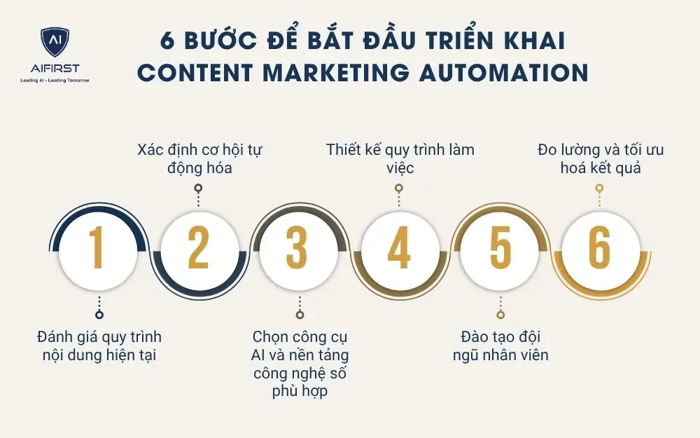 6 bước để bắt đầu triển khai content marketing automation