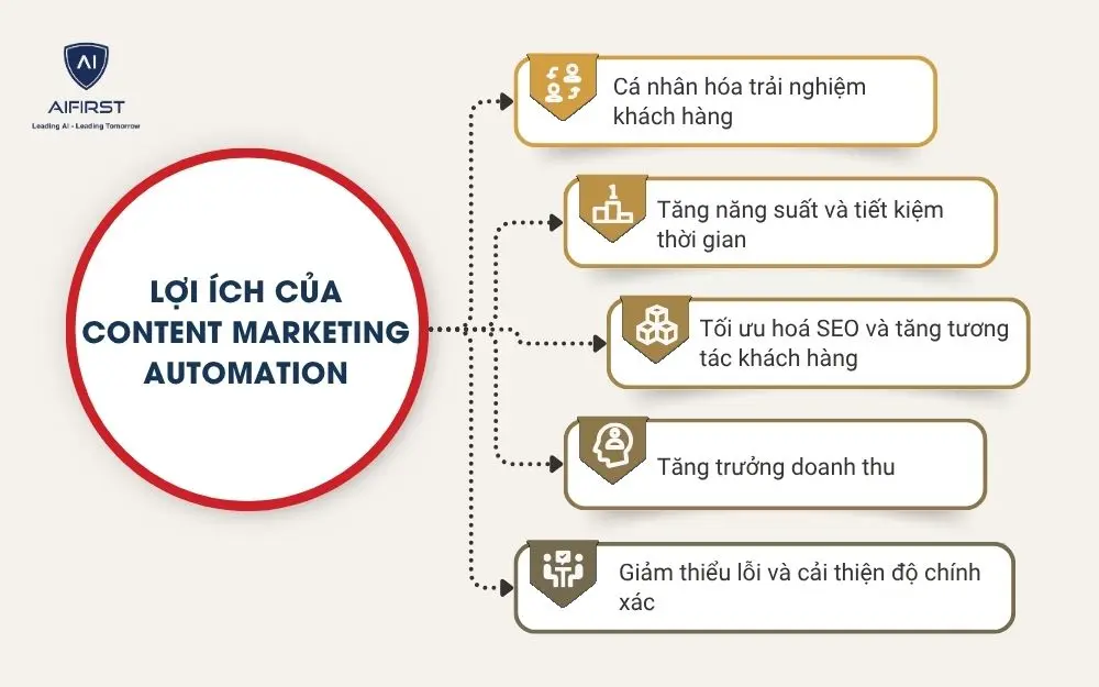 Lợi ích của content marketing automation