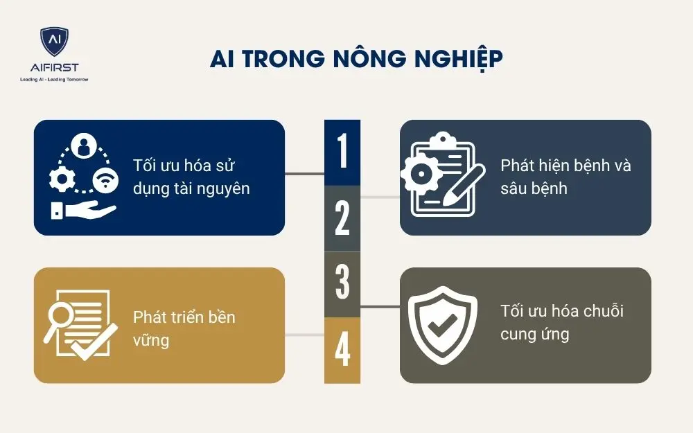AI trong Nông nghiệp