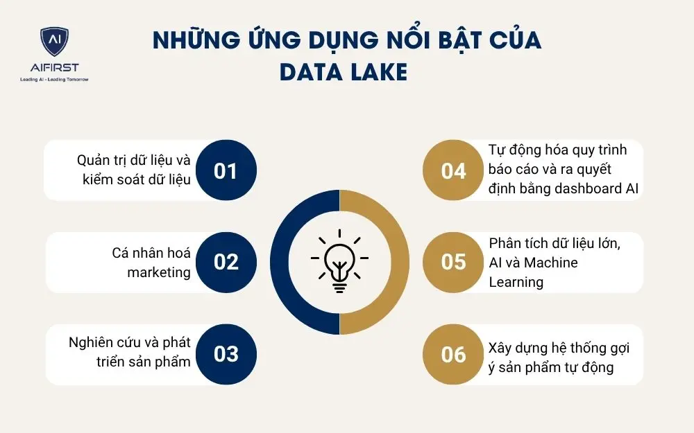 Những ứng dụng nổi bật của Data Lake