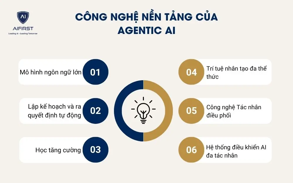Công nghệ nền tảng của Agentic AI