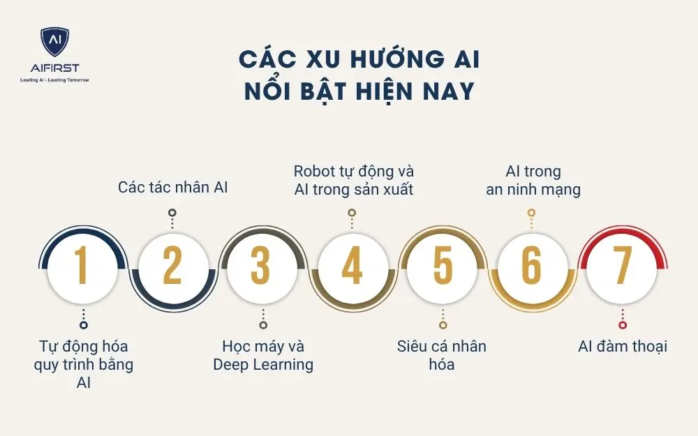 Các xu hướng AI nổi bật hiện nay