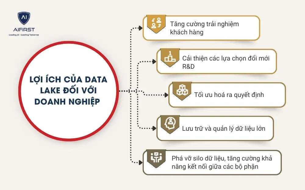 Lợi ích của data lake đối với doanh nghiệp