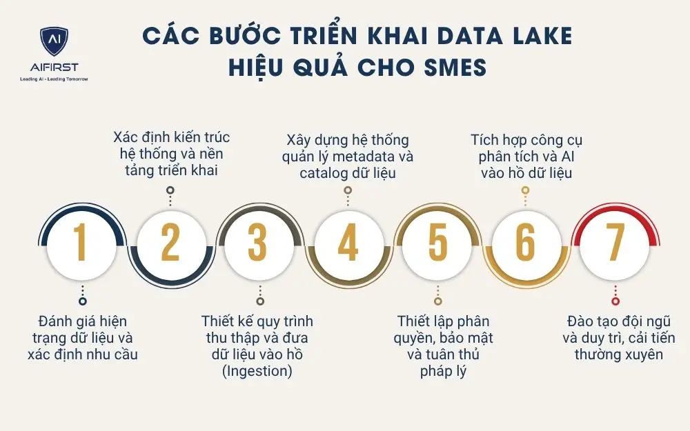 Các bước triển khai data lake hiệu quả cho SMEs