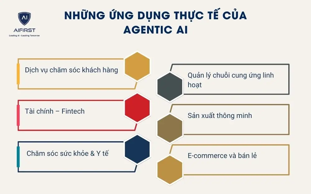 Những ứng dụng thực tế của Agentic AI