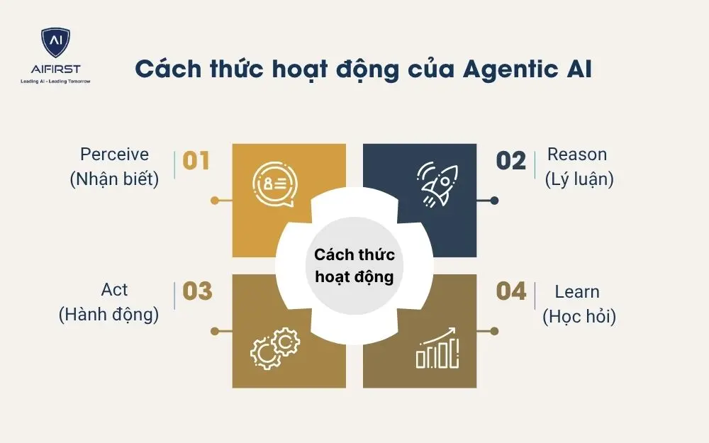 Cách thức hoạt động của Agentic AI