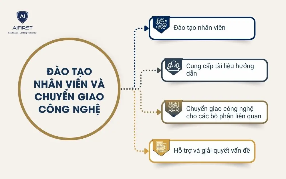 Đào tạo nhân viên và chuyển giao công nghệ